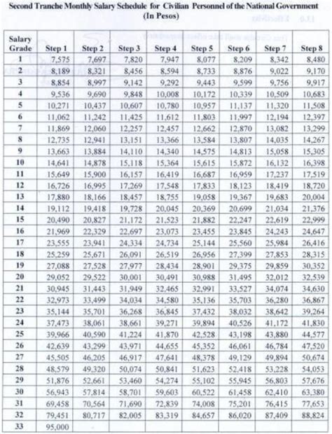 Worthy Issues: Salary Grade of Government Employees for 2010: National Government