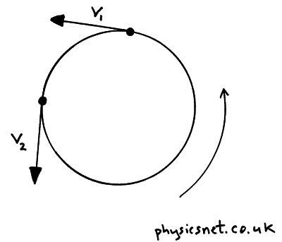 Circular Motion – constant speed, accelerate, velocity, change in direction, centripetal force ...