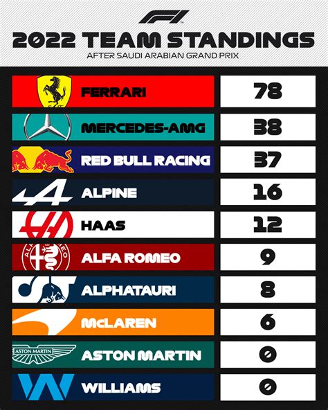 Formula 1 Standings After Today's Race