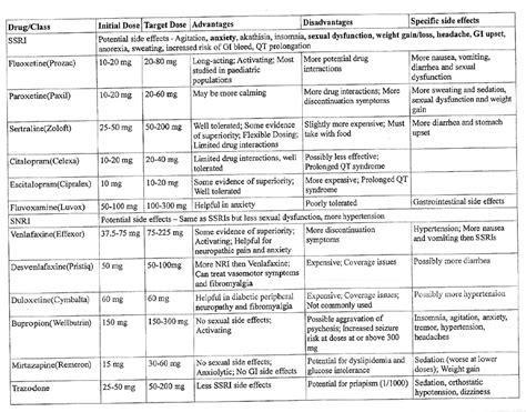 Snri Conversion Chart