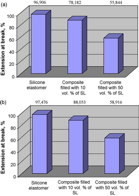 Physico-mechanical properties of the pure silicone elastomer and its... | Download Scientific ...