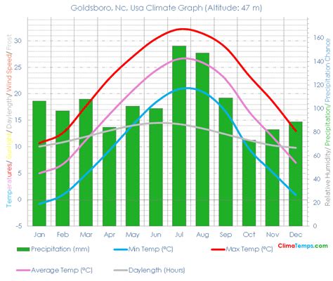 Goldsboro, Nc Climate Goldsboro, Nc Temperatures Goldsboro, Nc, Usa ...