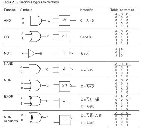 Álgebra de Boole - Lógica combinacional ~ Estudios Técnicos