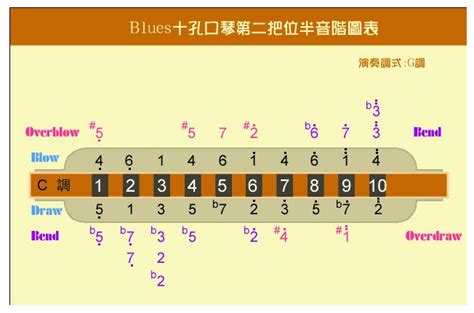 Can I play `A scale` song on a `C scale` harmonica? - Music: Practice ...