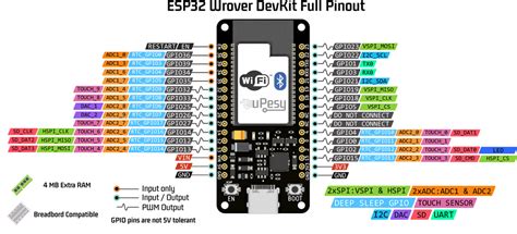 uPesy ESP32 Wrover DevKit