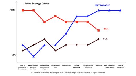 5 Compelling Strategy Canvas Examples You Can Learn From