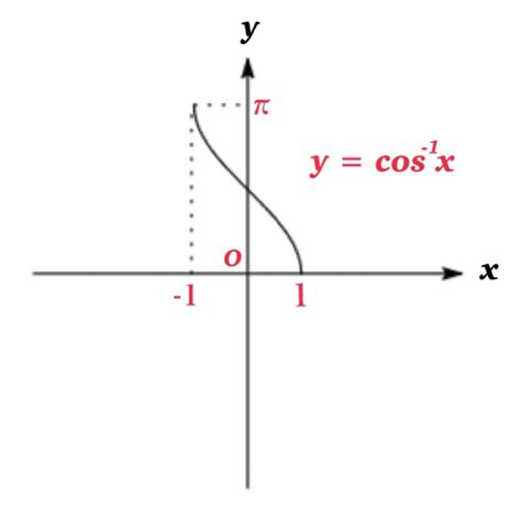 Inverse Cosine Function - Mrs.Mathpedia