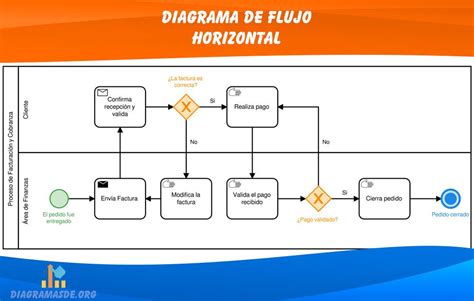 Diagrama de Flujo ️ Que es, tipos, símbolos y Ejemplos