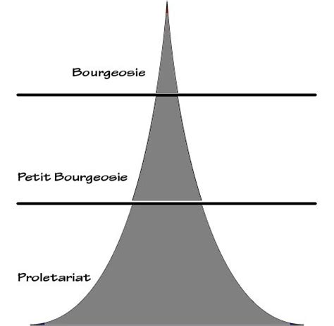 CLASS STRUCTURE - Karl marx