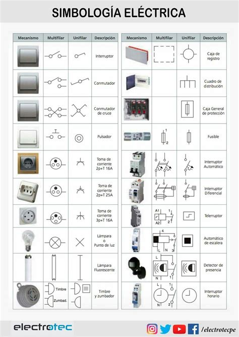 Simbologia Basic Electrical Wiring, Electrical Circuit Diagram, Electrical Layout, Electrical ...