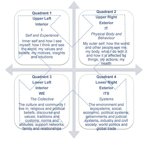 Ken Wilber Aqal Model