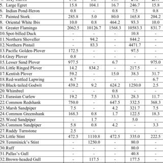 Checklist of the water birds recorded in Pulicat Lake and the adjoining ...