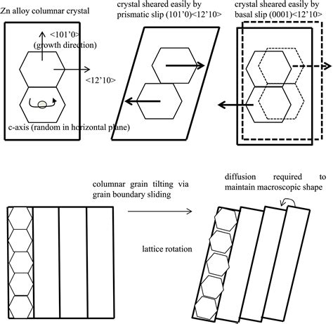 Grain Boundary Sliding in High‐Temperature Deformation of Directionally ...