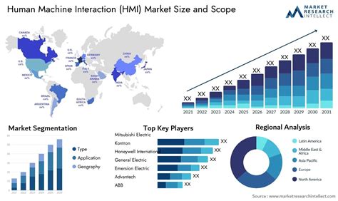 Global Human Machine Interaction (HMI) Market Size, Trends and Projections