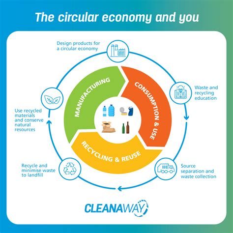 The circular economy and you | Cleanaway