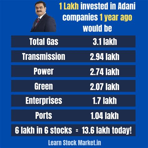 Adani Share Price Surges by 6.93%: A Comprehensive Analysis of Adani Shares