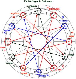 Quincunx - Astrodienst Astrowiki