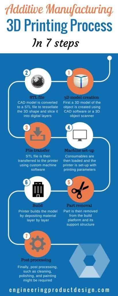 What is Additive manufacturing? | 7 Additive Manufacturing types