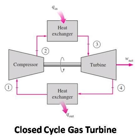 Gas Turbine : Types, Advantages, Disadvantages, working and Application - Mech4study