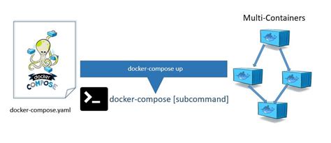 DevOps Hunter: Install and setup for the Docker Compose