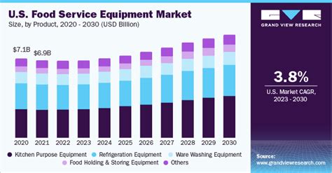 Food Service Equipment Size, Share & Growth Report, 2030