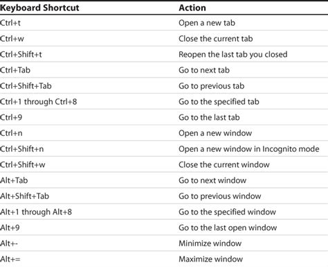 A. Google Chrome Keyboard Shortcuts - My Google Chromebook™, Second Edition [Book]