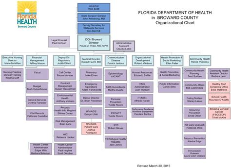 BCHD Organizational Chart | Florida Department of Health in Broward