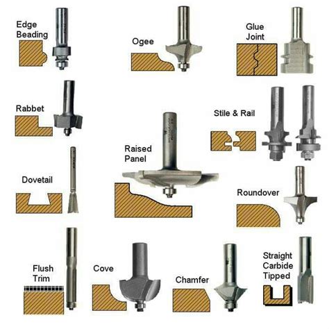 Router bit types | Woodworking tools router, Woodworking tools for sale, Used woodworking tools