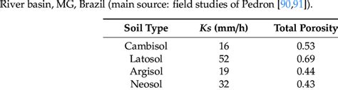 Total porosity and hydraulic conductivity values adopted for each soil... | Download Scientific ...