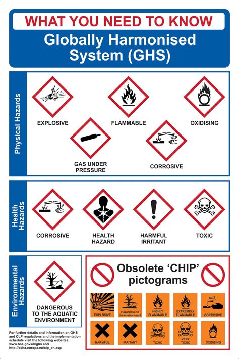 GHS Symbols Guide - Rigid PVC Health and Safety Poster