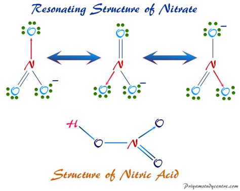 Nitric Acid - Formula, Structure, Production, Properties, Uses