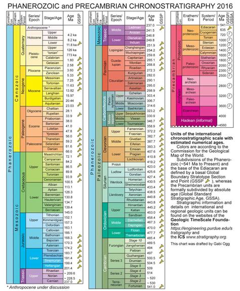 Anthropocene Epoch: The period when humans started significantly altering the planet to be ...