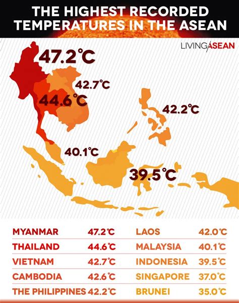 The Highest Recorded Temperatures in the ASEAN // Living ASEAN