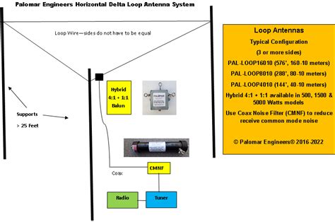 Loop Antennas - End Fed Long Wire Antennas - Palomar Engineers®