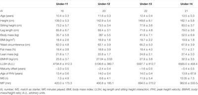 Frontiers | Exploring Relationships Between Anthropometry, Body Composition, Maturation, and ...