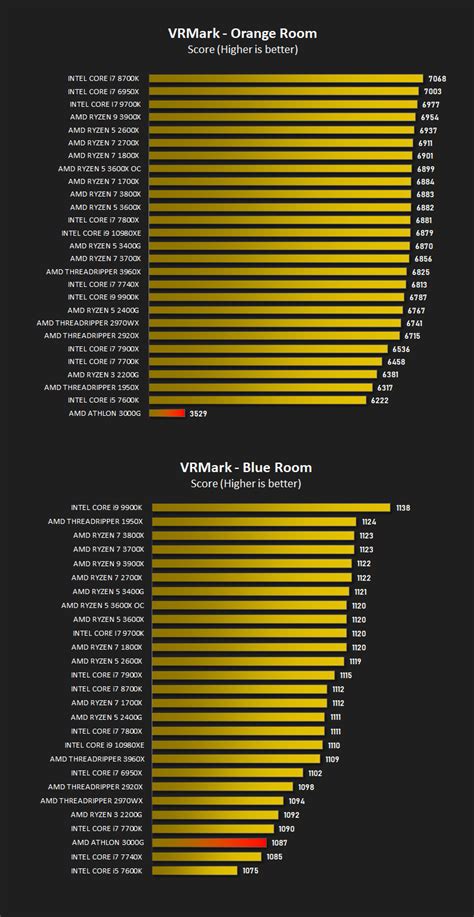 AMD Athlon 3000G Review - VR Performance - VRMark