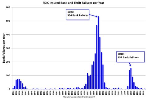 The Rise and Fall of Bank Failures | Zolio