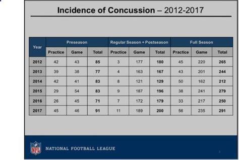 Statistics on number of concussions in the NFL the last 6 seasons. They are going up with more ...