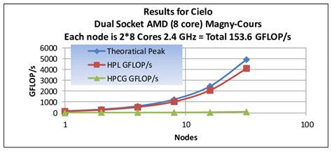 Here peak floating-point performance (in GFLOP/s) is shown by the blue... | Download Scientific ...