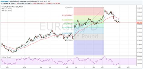 The Euro To Pound Exchange Rate Near-Term Forecast: French, Italian And Austrian Political Risks