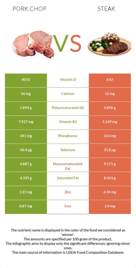 Pork chop vs. Steak — In-Depth Nutrition Comparison