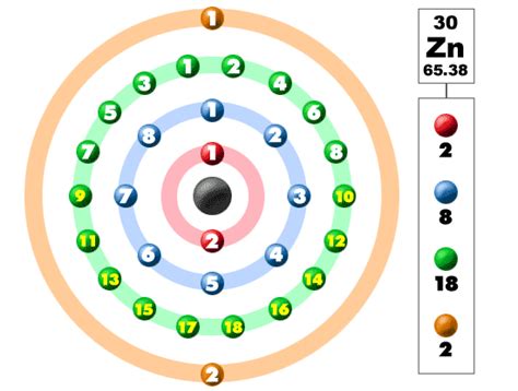 Zinc Orbital Diagram