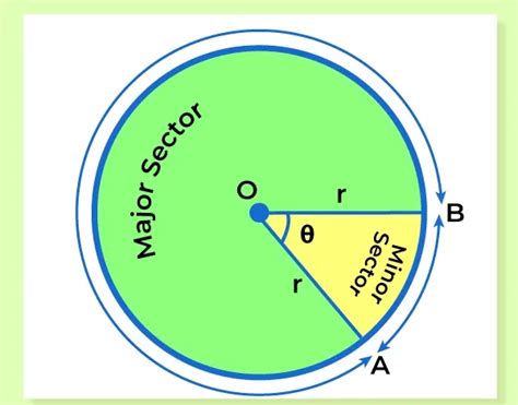 Sector of a Circle | Formula, Area, and Perimeter of the Sector