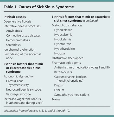 Sick Sinus Syndrome: What Is It, Symptoms, Causes,, 41% OFF