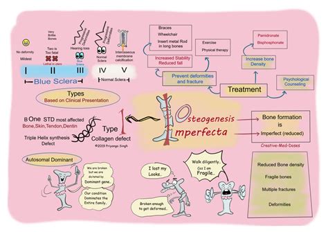 Osteogenesis Imperfecta: Brittle Bone Disease - Creative Med Doses