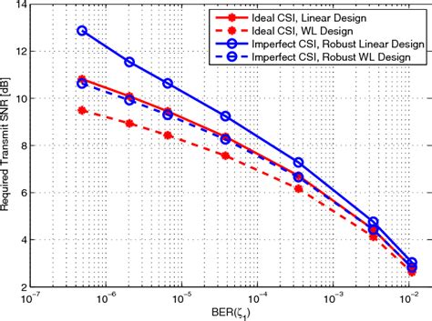 Figure 3 from Robust Design of Widely Linear Pre-Equalization Filters ...