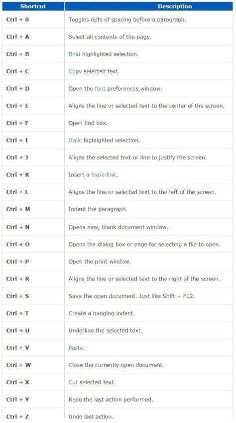 Ms Word Document Shortcut Keys | Microsoft Word Shortcut Key | InforamtionQ.com