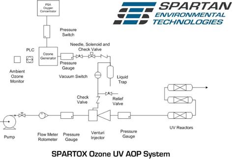 Ozone & Advanced Oxidation (AOP) Pilot Plant Services | Spartan