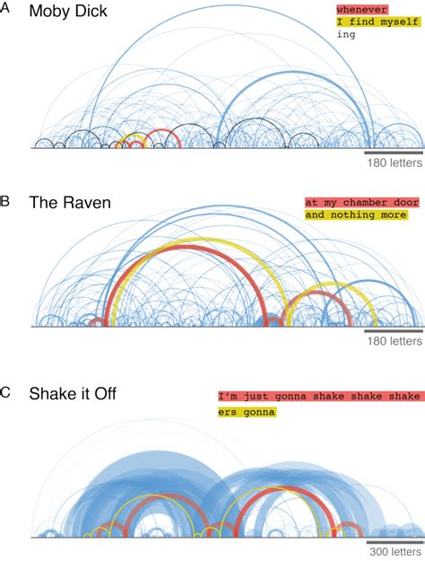 Fig. S3: Arc diagrams show repeats in texts with increasing structure.... | Download Scientific ...