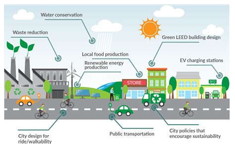 Discover the Most Sustainable Cities in the U.S.